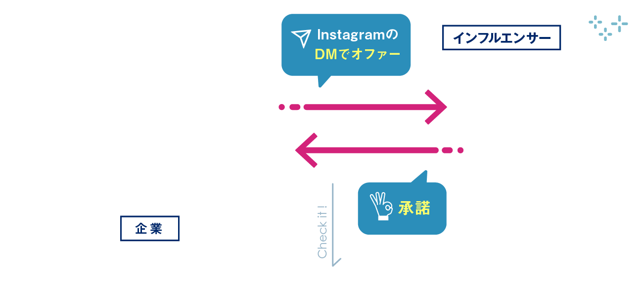 企業 InstagramのDMでオファー インフルエンサー 承諾