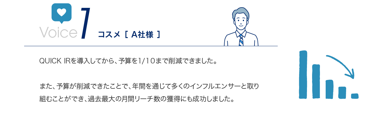 Voice1 QUICK IRを導入してから、予算を１/１０まで削減できました。