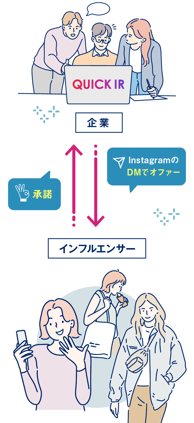 企業 InstagramのDMでオファー インフルエンサー 承諾