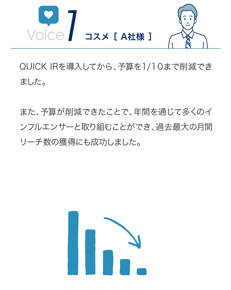 Voice1 QUICK IRを導入してから、予算を１/１０まで削減できました。